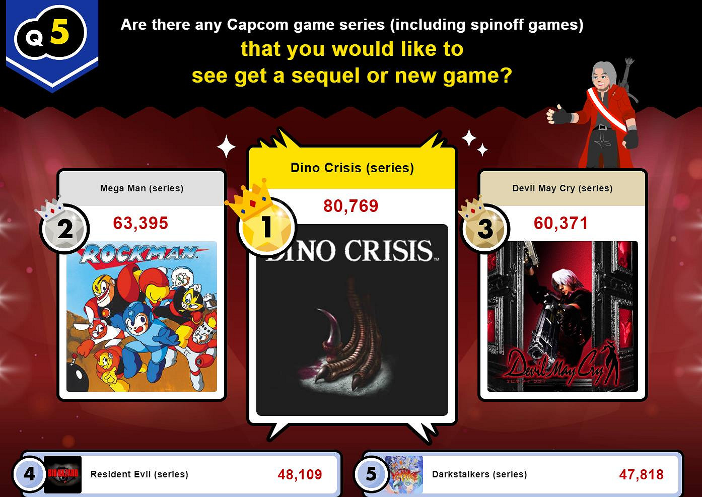 卡普空談老IP續作、新作或重置：考慮遊戲特定吸引力