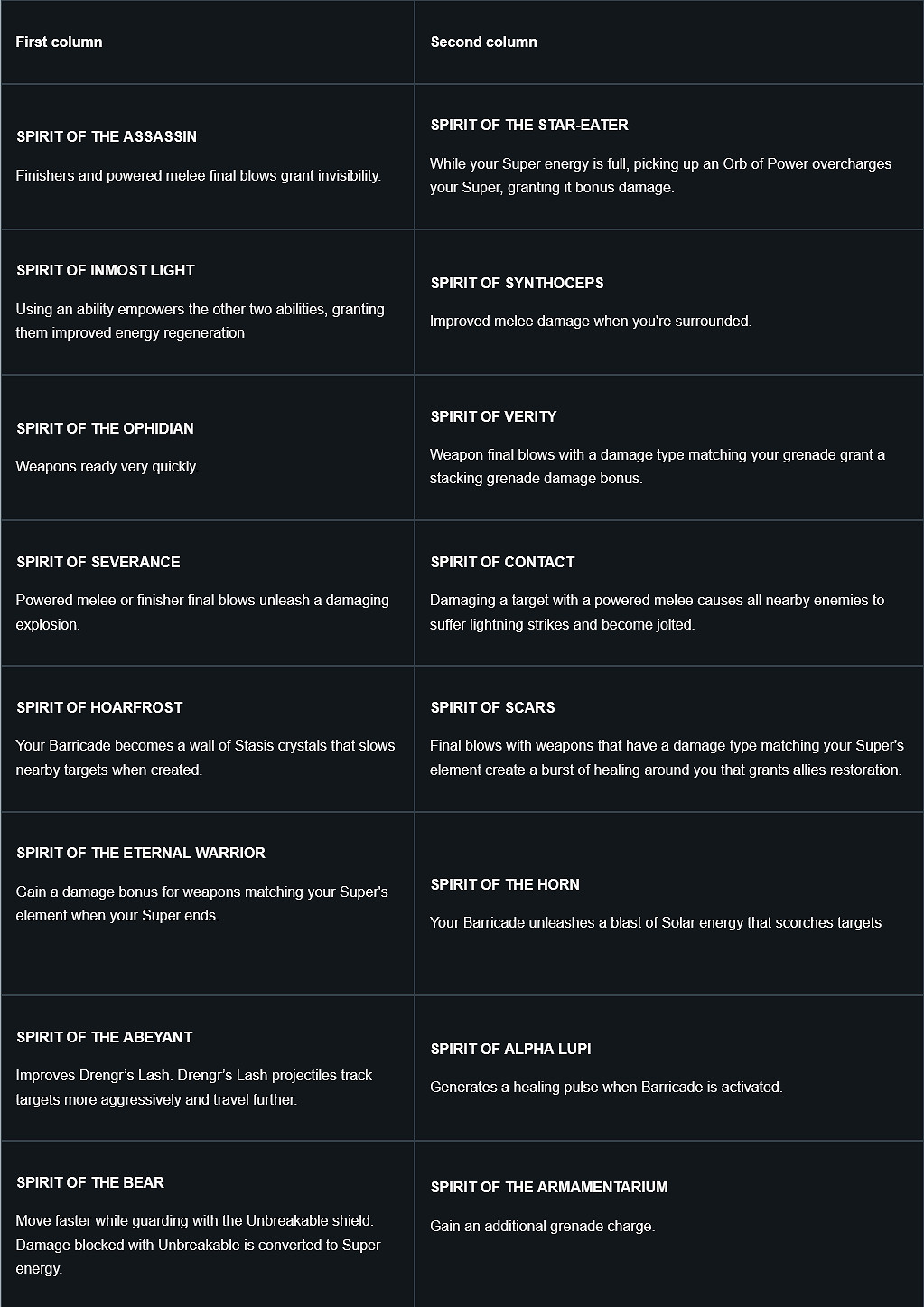 《天命2》新異域職業裝備技能詳解:有64種組合 《天命2》新異域職業裝備技能詳解:有64種組合