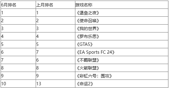 歐美6月收入/熱度榜:DLC助《艾爾登法環》重回前三 歐美6月收入/熱度榜:DLC助《艾爾登法環》重回前三
