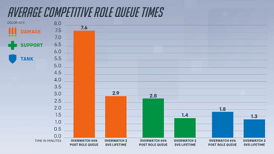 《鬥陣特攻2》遊戲總監談6V6變革：歷史優勢未來展望