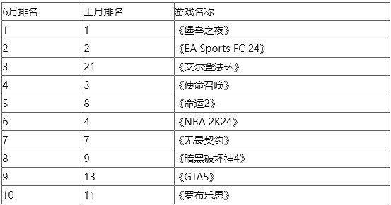 歐美6月收入/熱度榜:DLC助《艾爾登法環》重回前三 歐美6月收入/熱度榜:DLC助《艾爾登法環》重回前三