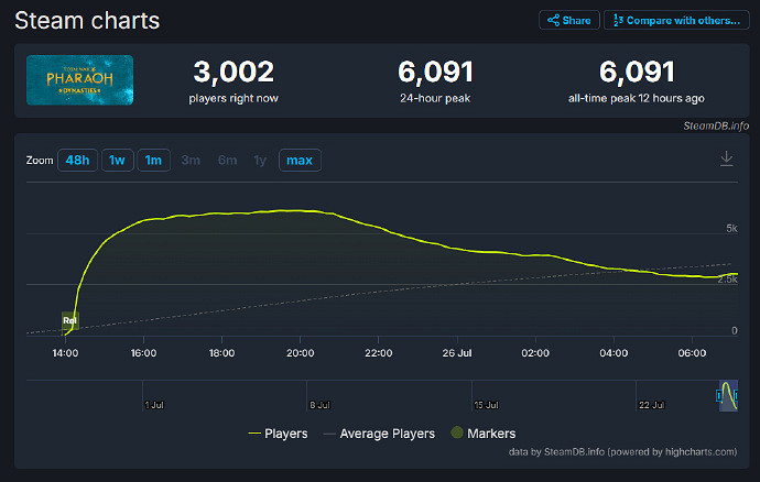 《全軍破敵:法老》拓展王朝逆轉口碑線上人數新高 《全軍破敵:法老》拓展王朝逆轉口碑線上人數新高