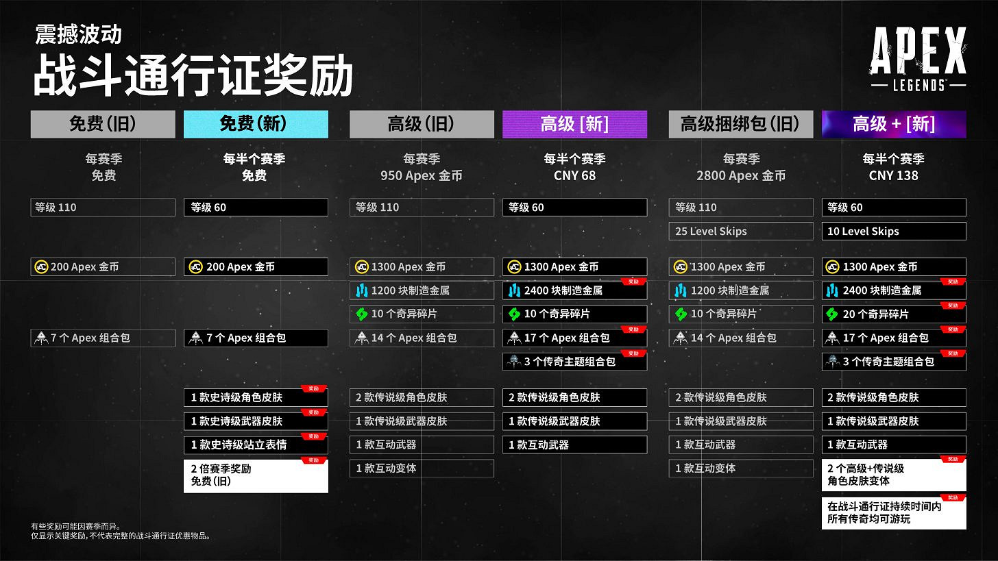 EA服軟 《Apex英雄》戰鬥通行證重新支援貨幣購買 EA服軟 《Apex英雄》戰鬥通行證重新支援貨幣購買