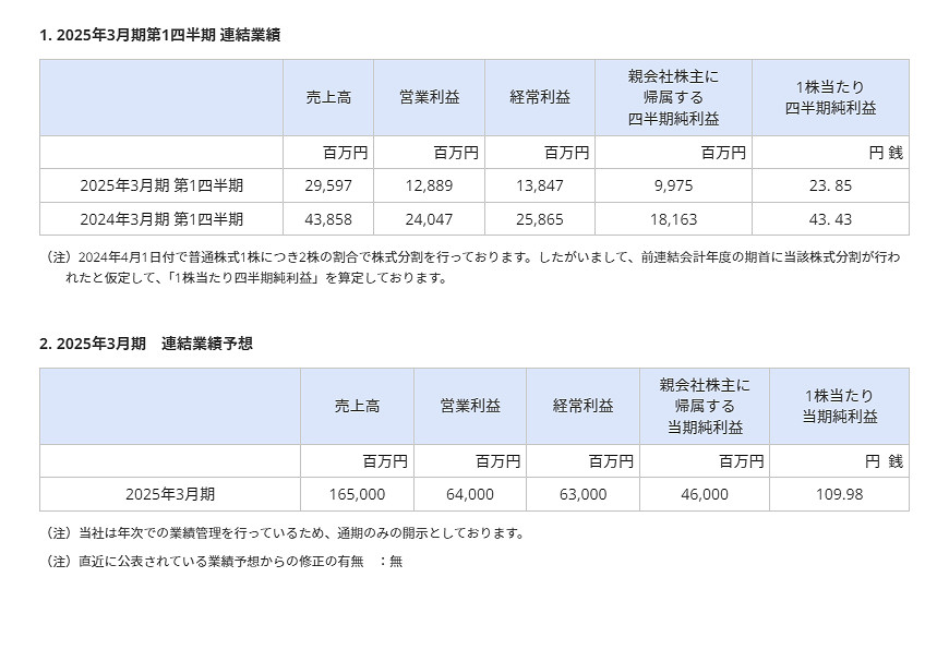 Capcom 24/25財年Q1財報 營收和利潤雙下滑