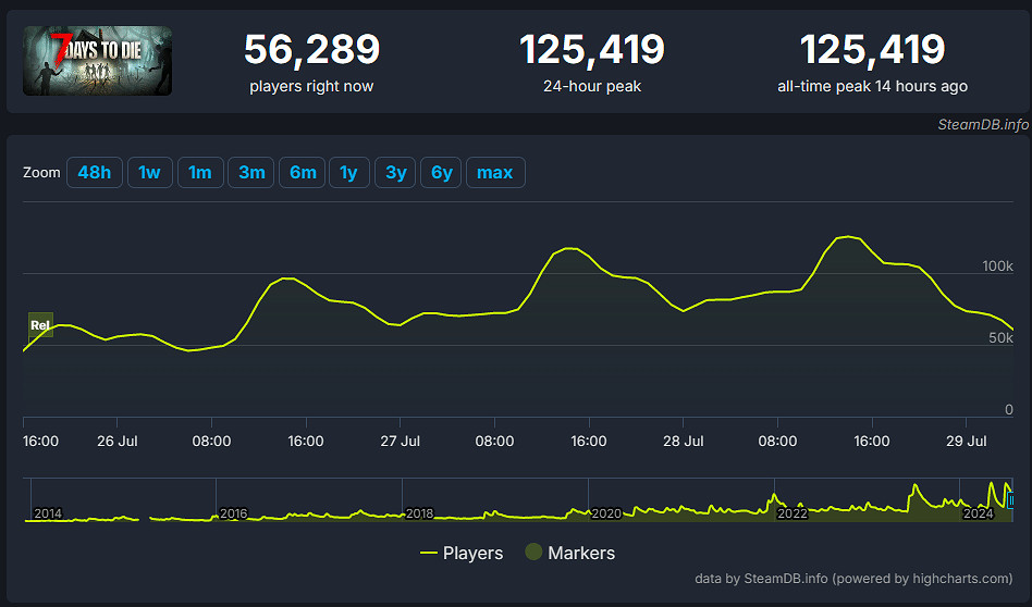 《七日殺》正式版 線上人數峰值暴漲至EA版的三倍! 《七日殺》正式版 線上人數峰值暴漲至EA版的三倍!