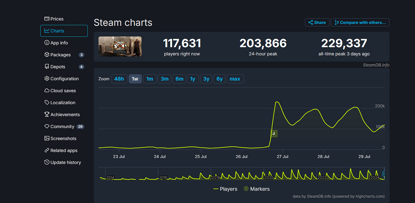 《流亡黯道》最近更新大獲成功 Steam峰值接近23萬人
