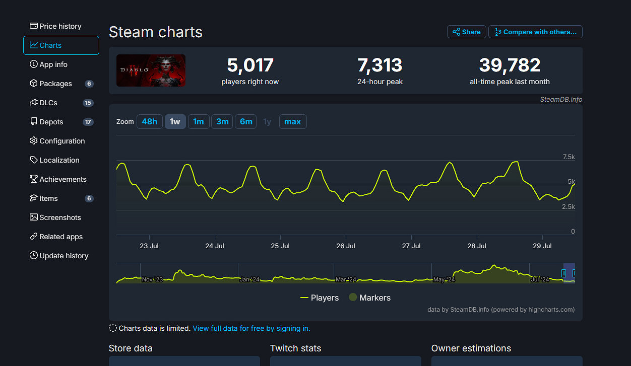 《流亡黯道》最近更新大獲成功 Steam峰值接近23萬人