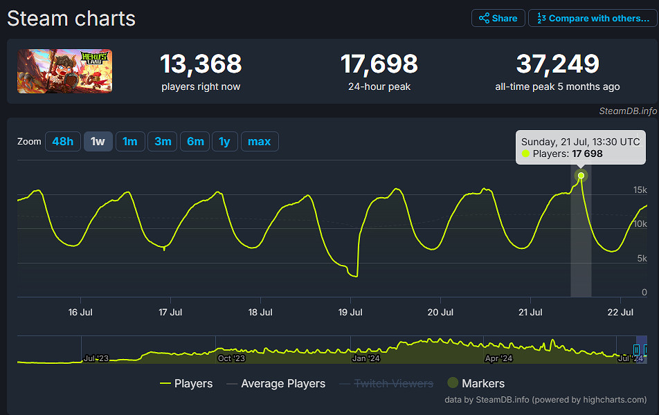 巨大魔龍吸引玩家排隊，這款連線遊戲真就那麽值得試玩?