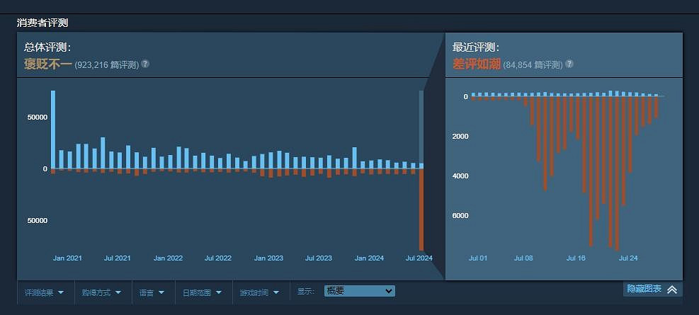 《Apex英雄》Steam整體評價已降至“褒貶不一” 《Apex英雄》Steam整體評價已降至“褒貶不一”