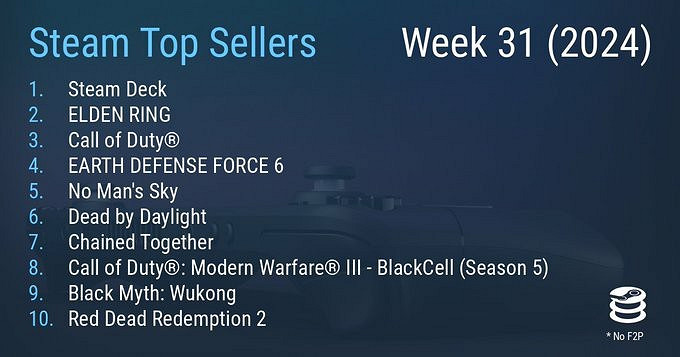 Steam最新一周銷量榜 Steam Deck三連冠登頂 Steam最新一周銷量榜 Steam Deck三連冠登頂