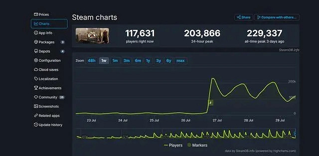 這波更新真給力!《流亡黯道》Steam線上人數再創新高 這波更新真給力!《流亡黯道》Steam線上人數再創新高