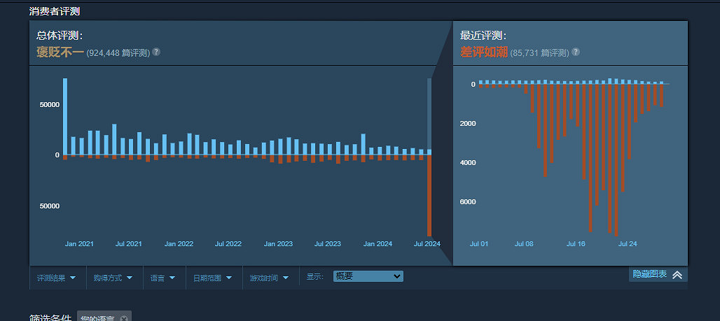 《Apex》差評轟炸不停 Steam線上降至2022年1月低點 《Apex》差評轟炸不停 Steam線上降至2022年1月低點