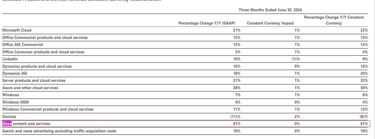 微軟公布2024財年第四季度財報:遊戲部門表現出色 微軟公布2024財年第四季度財報:遊戲部門表現出色