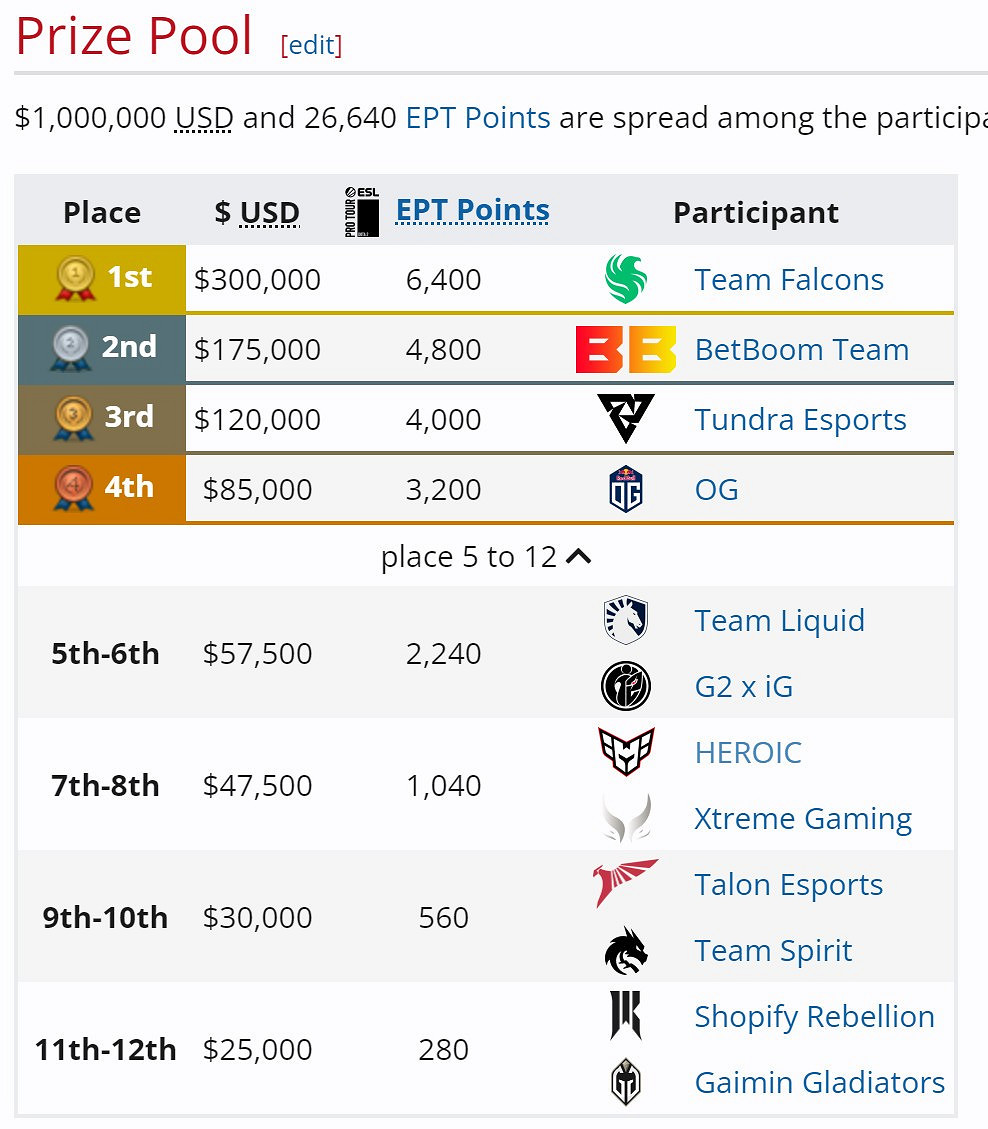 《DOTA2》ESL One伯明翰站 Falcons 3:0 BB奪冠 《DOTA2》ESL One伯明翰站 Falcons 3:0 BB奪冠