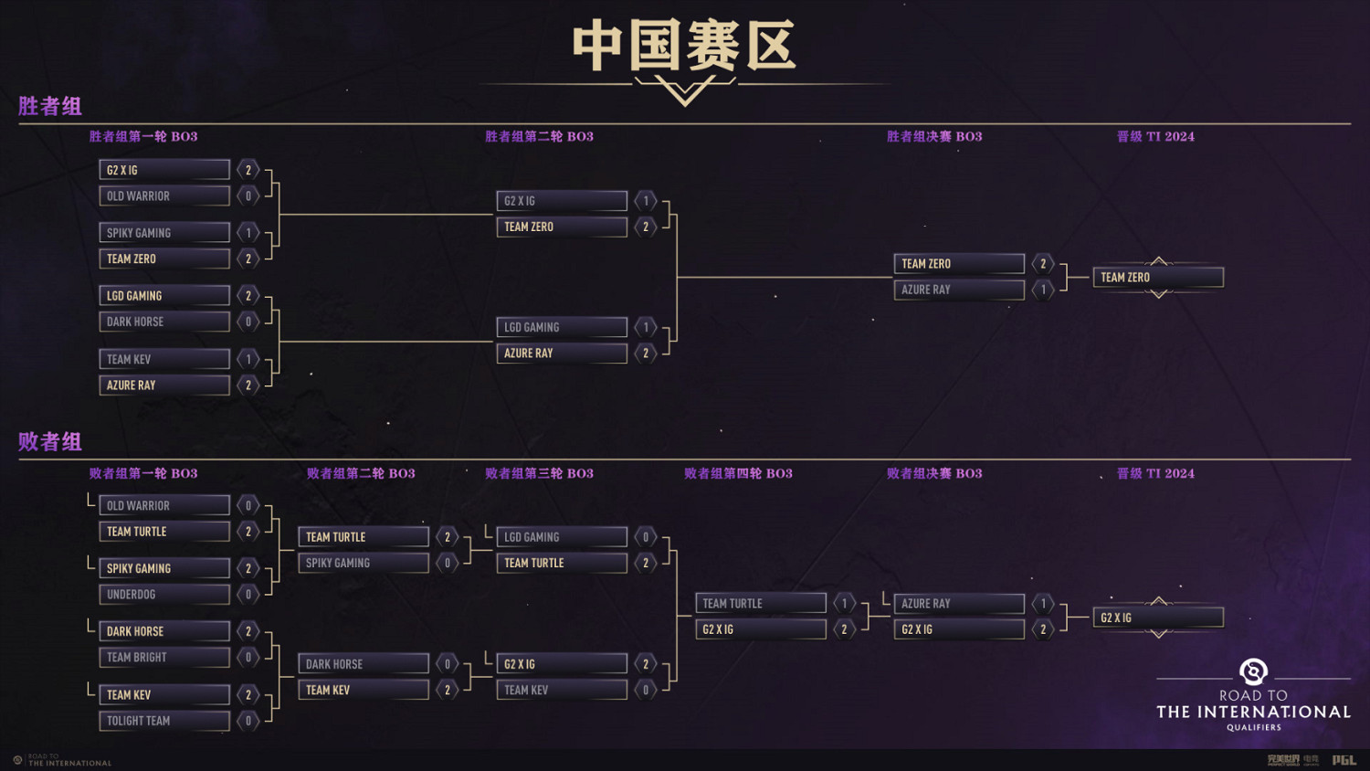 《DOTA2》TI13中中國預選賽 Team Zero攜手iG出線 《DOTA2》TI13中中國預選賽 Team Zero攜手iG出線