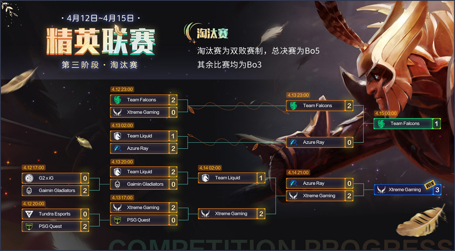 《DOTA2》精英聯賽 中國戰隊XG讓一追三奪冠