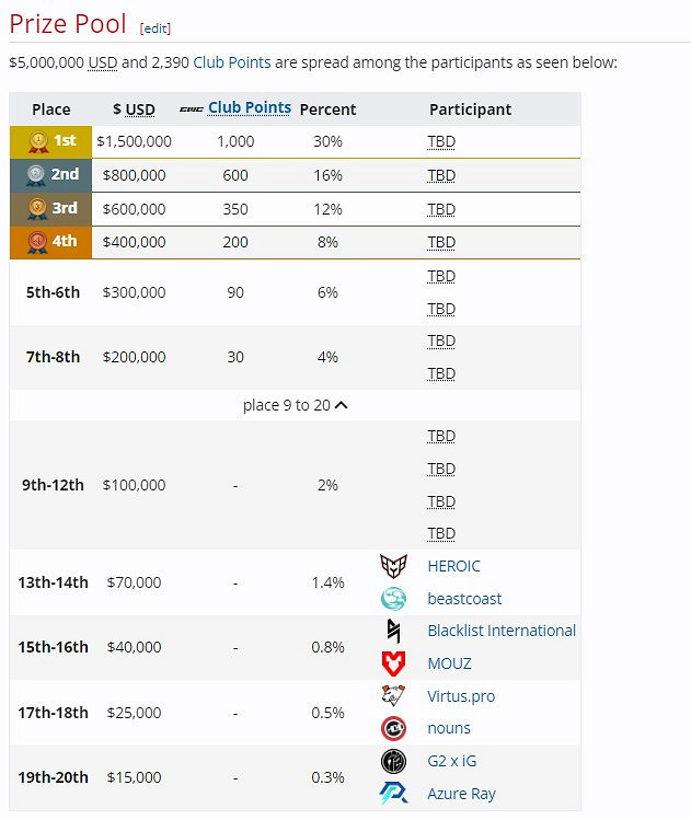 電競世界杯《DOTA2》項目 LGD和XG雙雙晉級淘汰賽 電競世界杯《DOTA2》項目 LGD和XG雙雙晉級淘汰賽