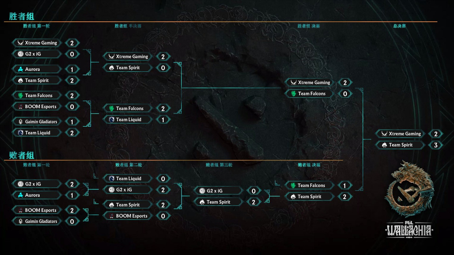 《DOTA2》PGL瓦拉幾亞S1 Spirit 3-2 XG奪冠 《DOTA2》PGL瓦拉幾亞S1 Spirit 3-2 XG奪冠