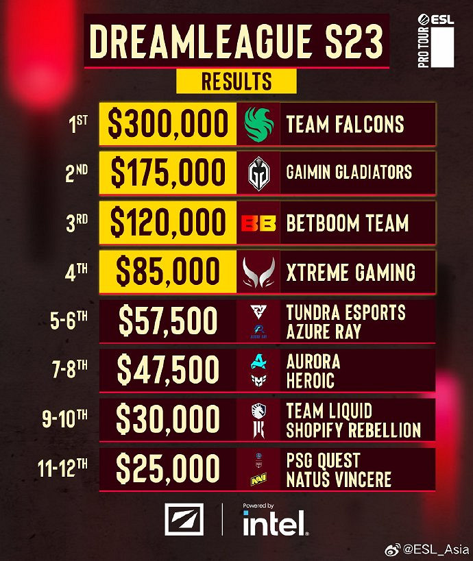 新版本繼續稱王!《DOTA2》夢幻聯賽S23 Falcons 3:0 GG奪冠 新版本繼續稱王!《DOTA2》夢幻聯賽S23 Falcons 3:0 GG奪冠