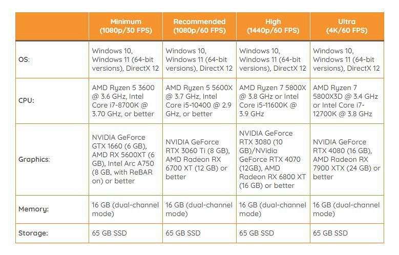《星際大戰：法外狂徒》PC版配置需求發布 推薦RTX 3060Ti