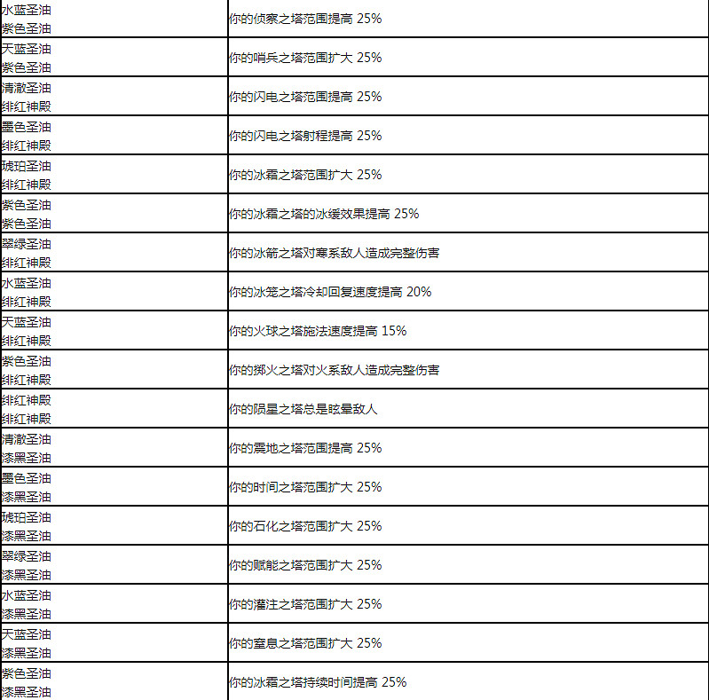 《流亡黯道》塗油完整配方大全 《流亡黯道》塗油完整配方大全