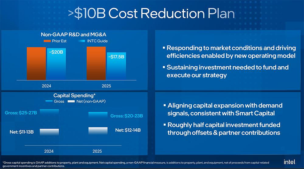 英特爾計劃裁員1.5萬名員工 並將停止所有非必要工作 英特爾計劃裁員1.5萬名員工 並將停止所有非必要工作