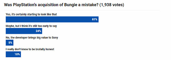 索尼收購Bungie後陷困境 裁員風波引業界質疑收購決策 索尼收購Bungie後陷困境 裁員風波引業界質疑收購決策