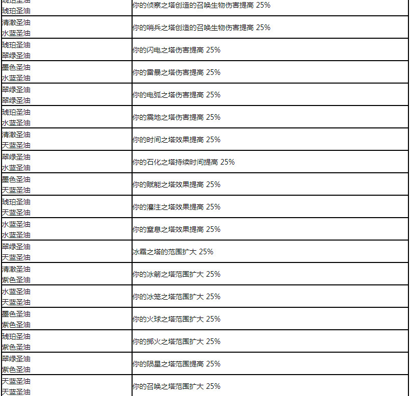 《流亡黯道》塗油完整配方大全 《流亡黯道》塗油完整配方大全
