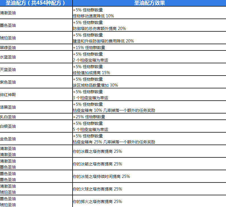 《流亡黯道》塗油完整配方大全 《流亡黯道》塗油完整配方大全