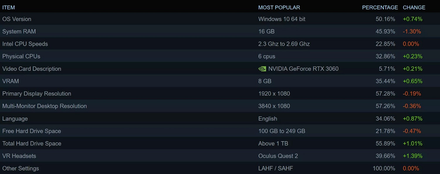 40系中端卡在最新Steam調查中增幅驚人 40系中端卡在最新Steam調查中增幅驚人