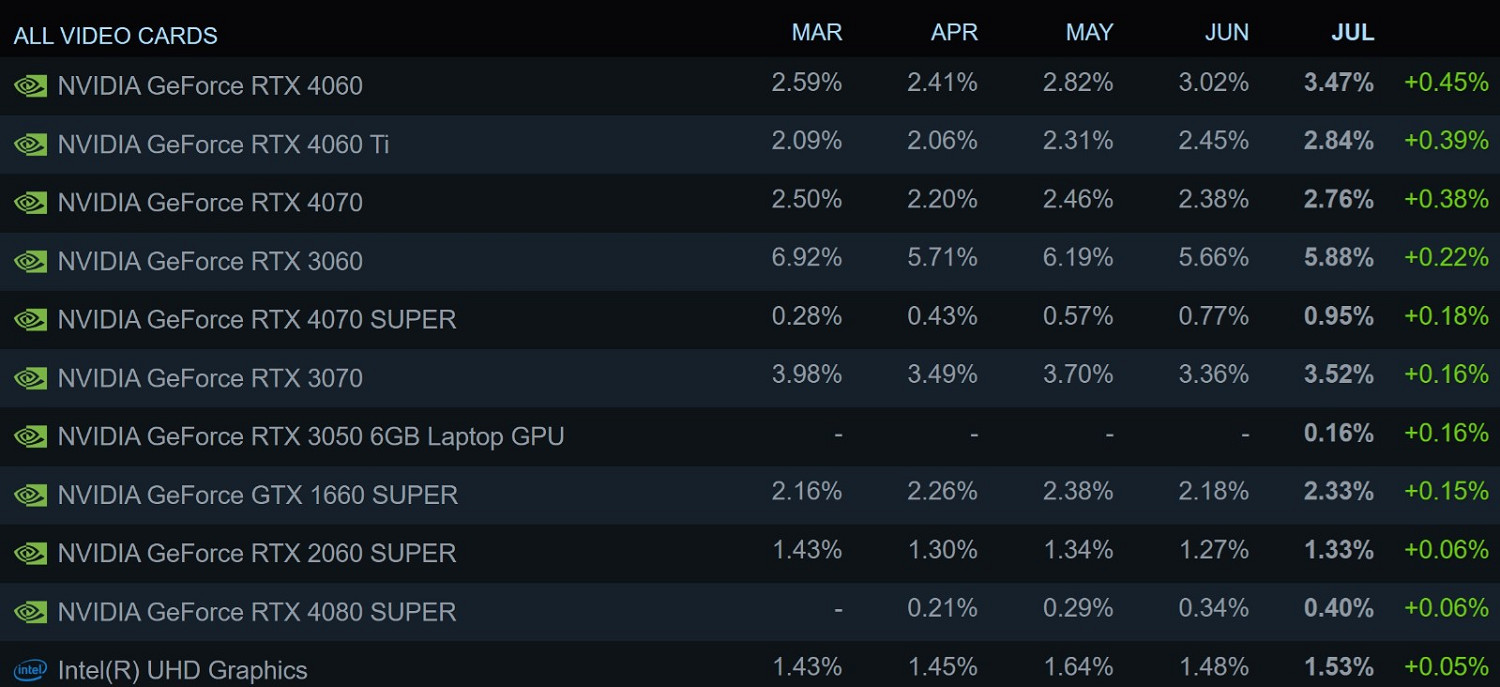 40系中端卡在最新Steam調查中增幅驚人 40系中端卡在最新Steam調查中增幅驚人