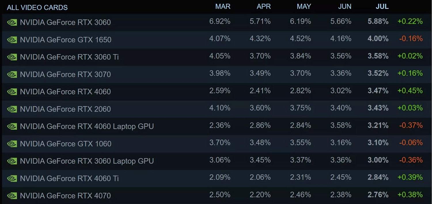 40系中端卡在最新Steam調查中增幅驚人 40系中端卡在最新Steam調查中增幅驚人