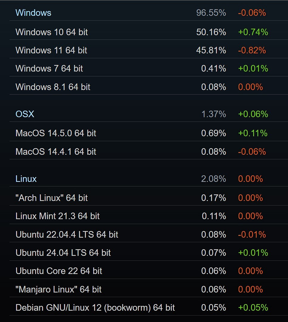 40系中端卡在最新Steam調查中增幅驚人 40系中端卡在最新Steam調查中增幅驚人