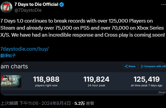 《七日殺》Steam玩家線上峰值突破12萬 開發商表示震驚