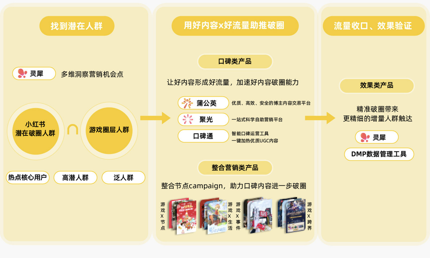 小紅書遊戲行業解決方案首發，破圈成為遊戲營銷的第三種範式