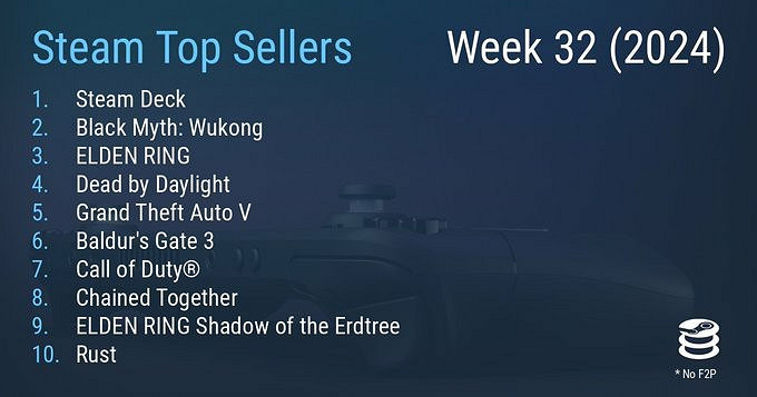 Steam最新一周銷量排行:《黑神話:悟空》位列第二 Steam最新一周銷量排行:《黑神話:悟空》位列第二