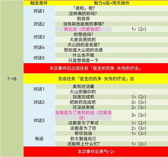《女神異聞錄5》武見妙對話選項攻略