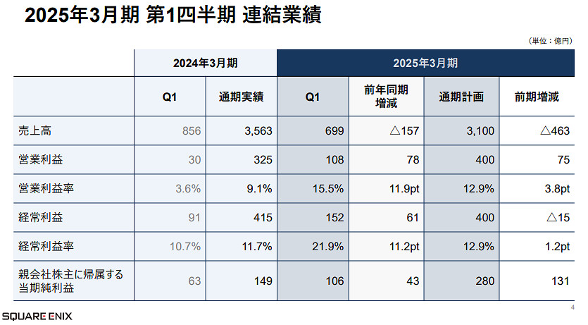 SE公布Q1最新財報 利潤銷售額暴漲FF14等網遊部貢獻大