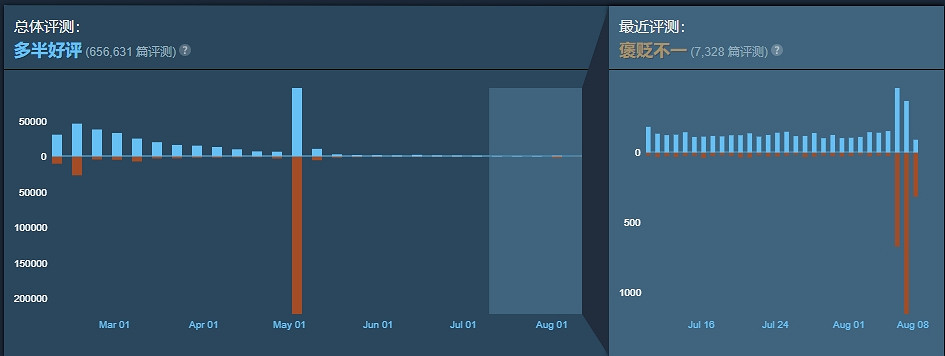 《絕地戰兵2》遭差評轟擊!但仍有人覺得沒有影響? 《絕地戰兵2》遭差評轟擊!但仍有人覺得沒有影響?