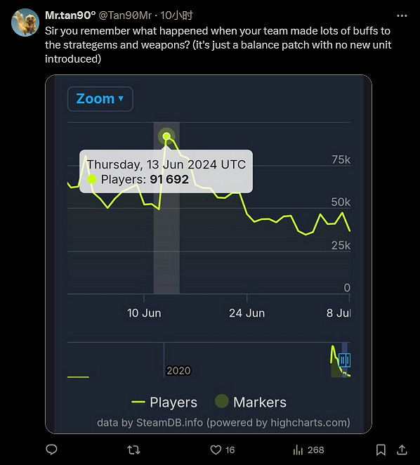 《絕地戰兵2》遭差評轟擊!但仍有人覺得沒有影響? 《絕地戰兵2》遭差評轟擊!但仍有人覺得沒有影響?