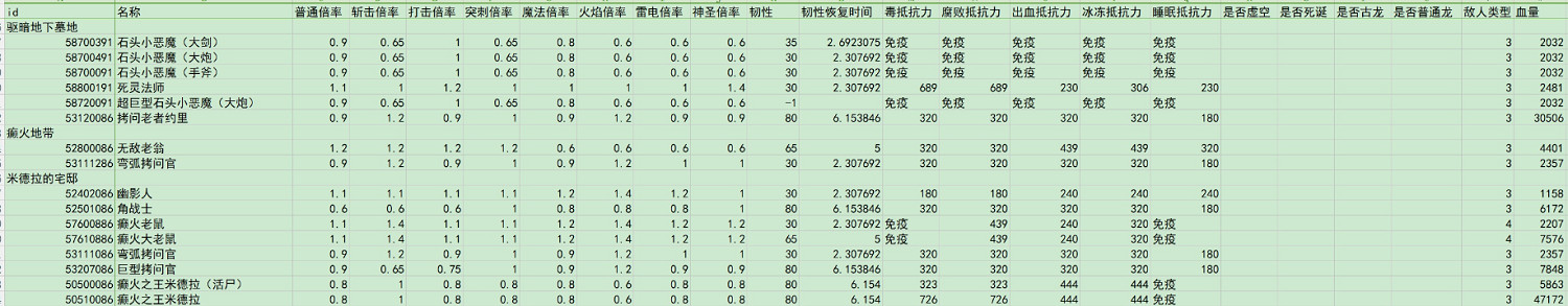 《艾爾登法環》驅暗墓地谷底森林全種類怪物傷害倍率介紹 《艾爾登法環》驅暗墓地谷底森林全種類怪物傷害倍率介紹