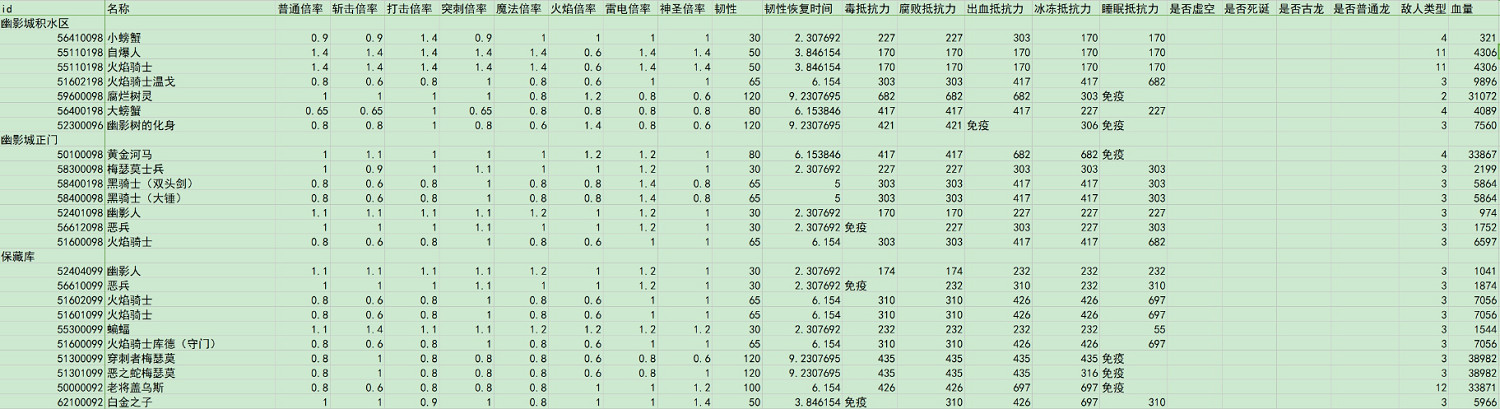 《艾爾登法環》幽影城全種類怪物傷害倍率介紹 《艾爾登法環》幽影城全種類怪物傷害倍率介紹