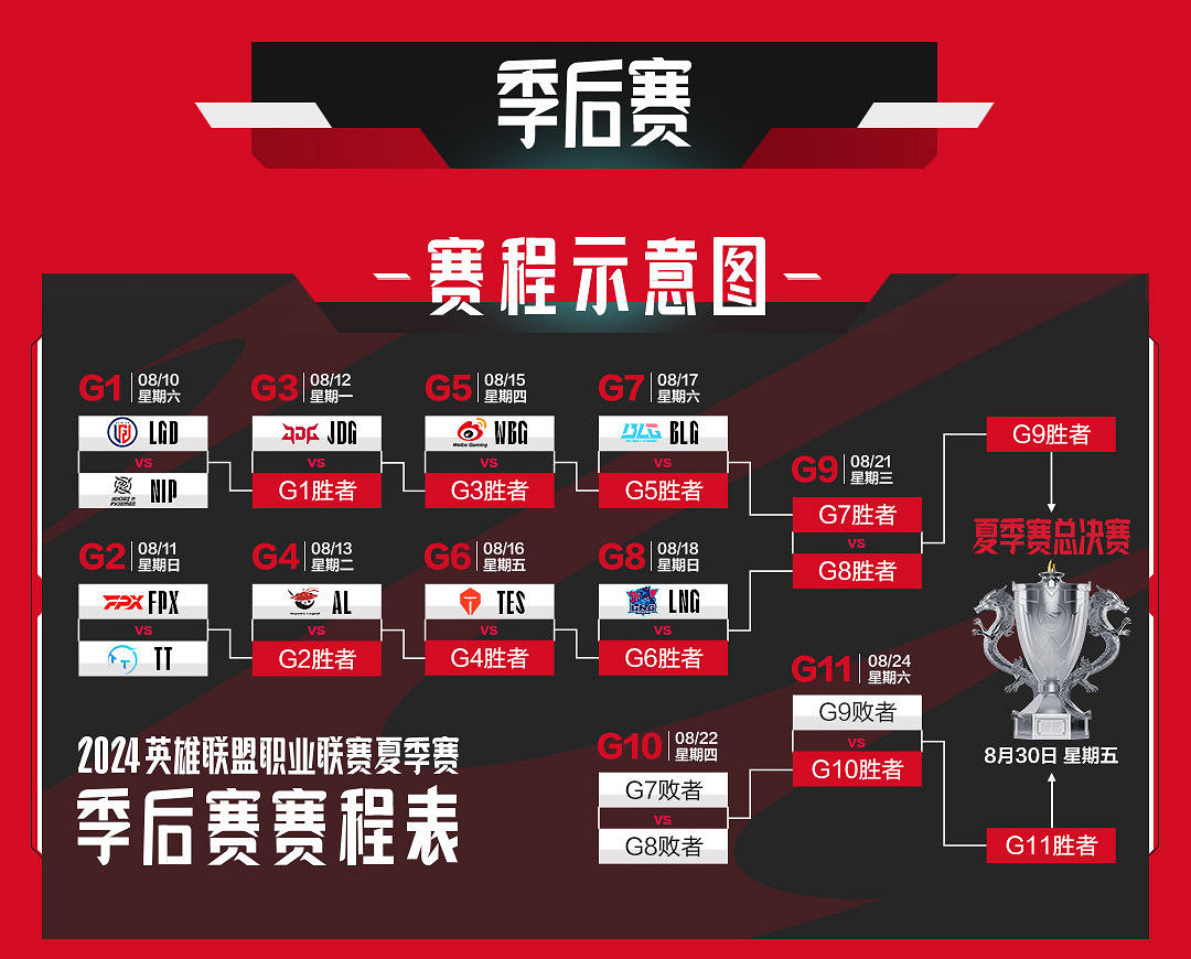 愈戰愈烈,場場關鍵!2024LPL夏季賽季後賽即將開啟! 愈戰愈烈,場場關鍵!2024LPL夏季賽季後賽即將開啟!