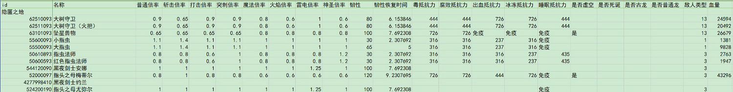 《艾爾登法環》隱匿之地指頭之母全種類怪物傷害倍率介紹 《艾爾登法環》隱匿之地指頭之母全種類怪物傷害倍率介紹