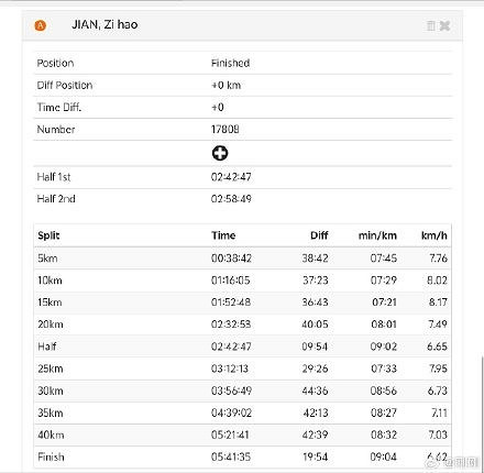 《英雄聯盟》傳奇選手Uzi巴黎全馬完賽:5小時41分35秒 《英雄聯盟》傳奇選手Uzi巴黎全馬完賽:5小時41分35秒