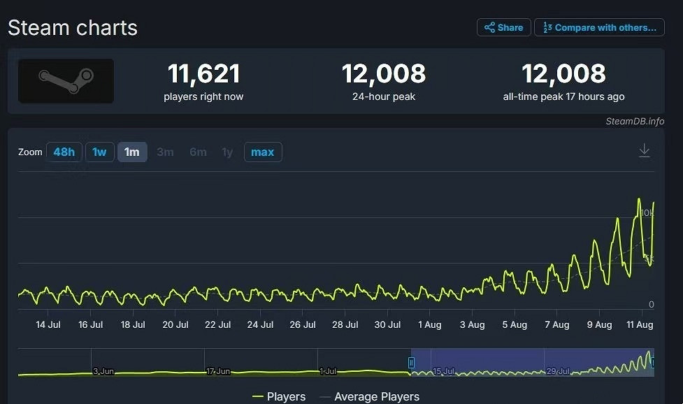 射擊新作《Deadlock》測試版線上人數最高達1.2萬! 射擊新作《Deadlock》測試版線上人數最高達1.2萬!