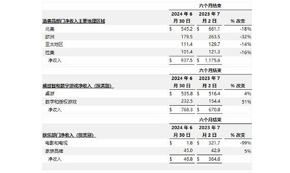 玩具、桌遊不好賣？孩之寶稱：將專注電子遊戲