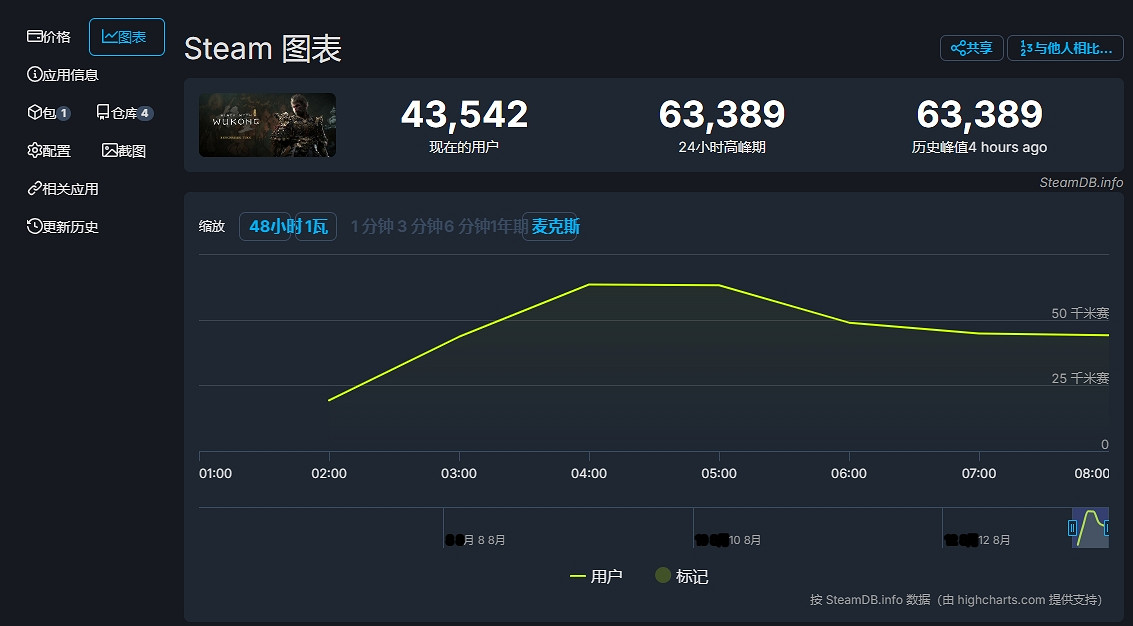 爆火!最高6萬玩家同時線上參與《黑神話》性能測試 爆火!最高6萬玩家同時線上參與《黑神話》性能測試