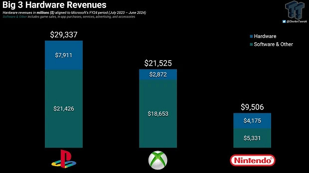 遊戲主機廠商硬體收入對比:微軟Xbox被其他兩家吊打 遊戲主機廠商硬體收入對比:微軟Xbox被其他兩家吊打