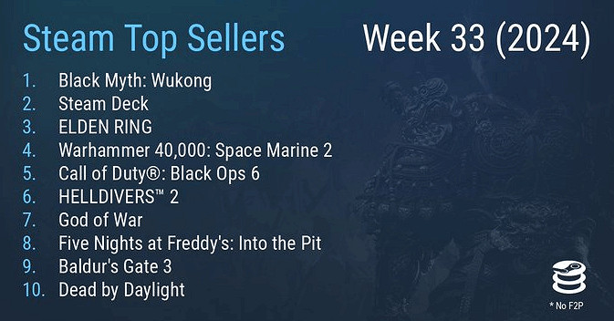 Steam最新周銷榜公布:《黑神話:悟空》霸氣登頂! Steam最新周銷榜公布:《黑神話:悟空》霸氣登頂!